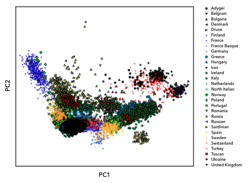 Principal components analysis plot showing genetic clustering of 23andMe reference European populations with different symbols and colors representing various ancestries