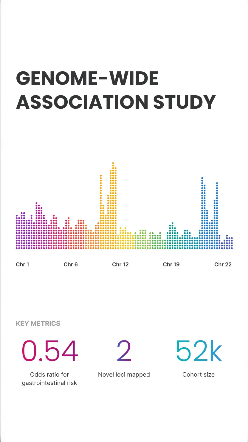 A genome-wide association study on a phone, showing a Manhattan plot across chromosomes 1 to 22 and three key metrics: a 0.54 odds ratio for gastrointestinal risk, two novel loci mapped, and a cohort of 52 thousand.